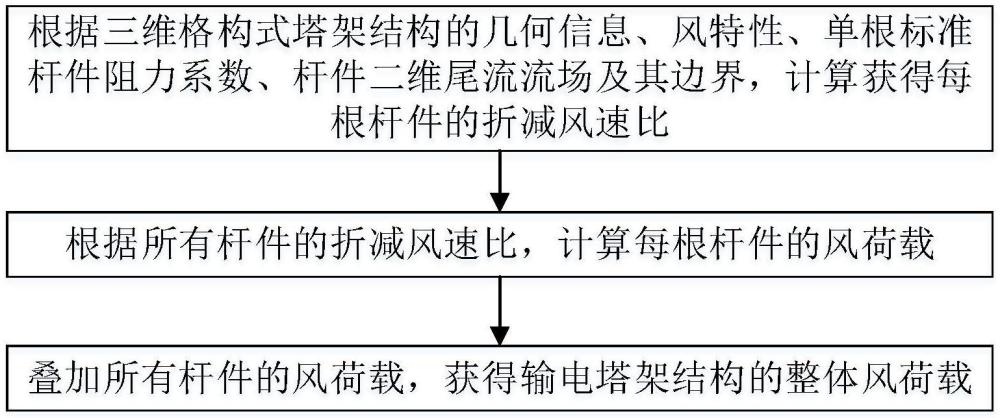 一種輸電塔風(fēng)荷載精細(xì)化計算方法、裝置、介質(zhì)及設(shè)備