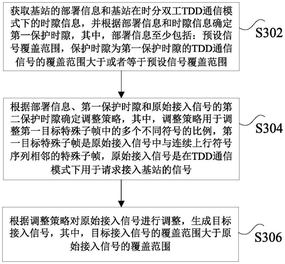 通信信號的調(diào)整方法及裝置與流程