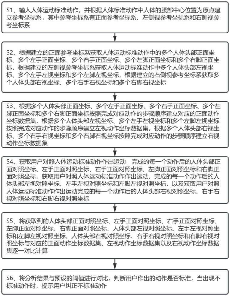 一種基于計(jì)算機(jī)視覺(jué)的人體運(yùn)動(dòng)姿態(tài)糾正方法及系統(tǒng)與流程