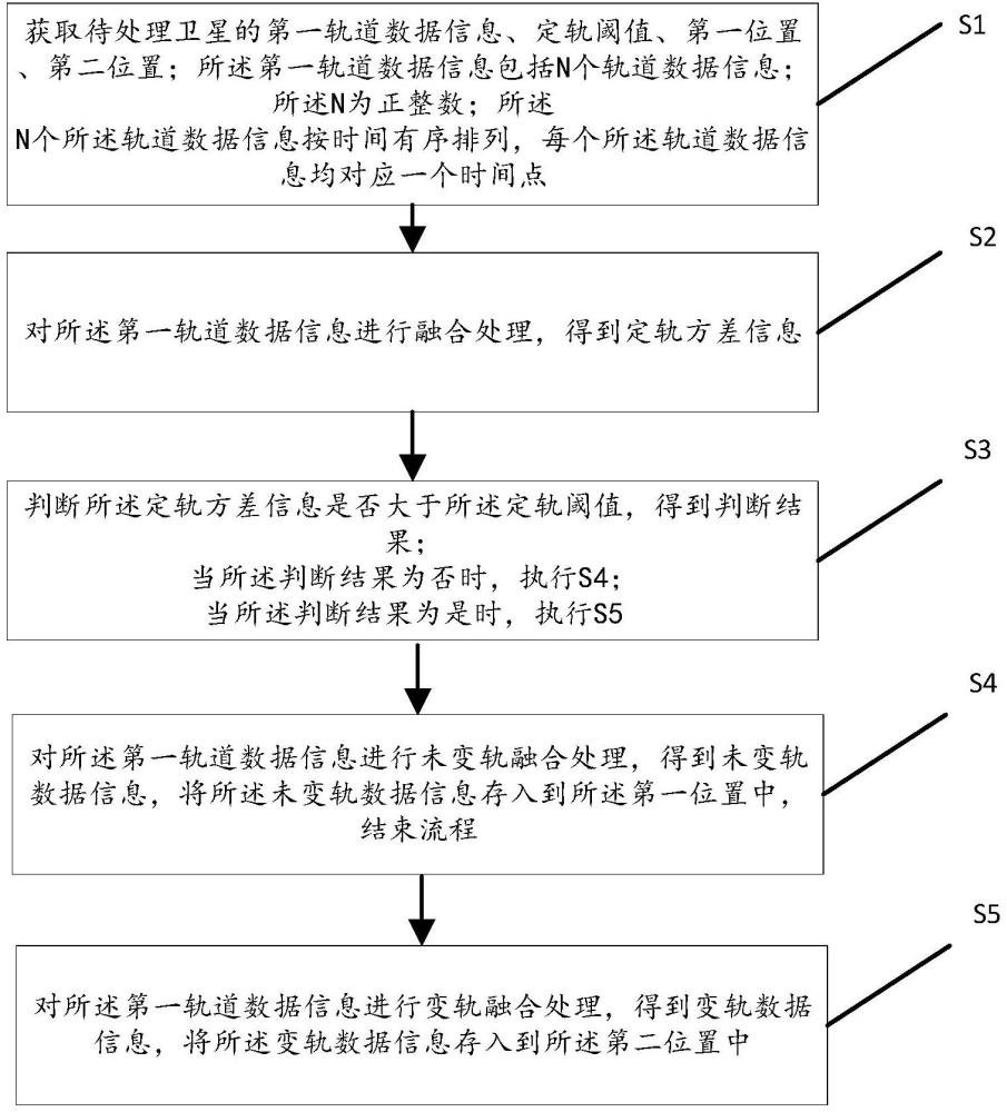 一種高軌衛(wèi)星變軌檢測流程優(yōu)化方法及裝置