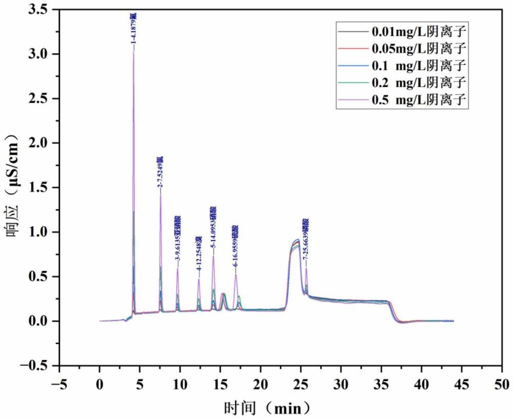 一種基于離子色譜法同時(shí)測定鉬酸銨中7種陰離子的方法與流程