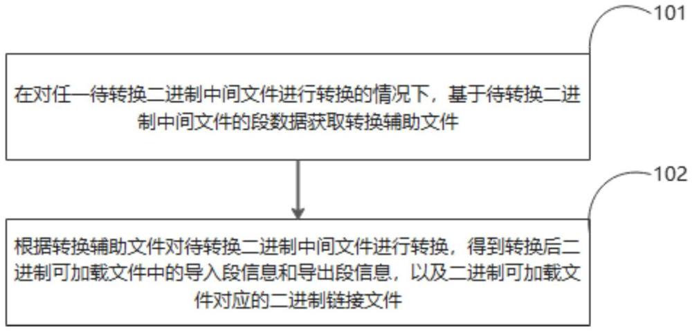 二進(jìn)制可加載文件的轉(zhuǎn)換生成方法、裝置及資源受限設(shè)備與流程