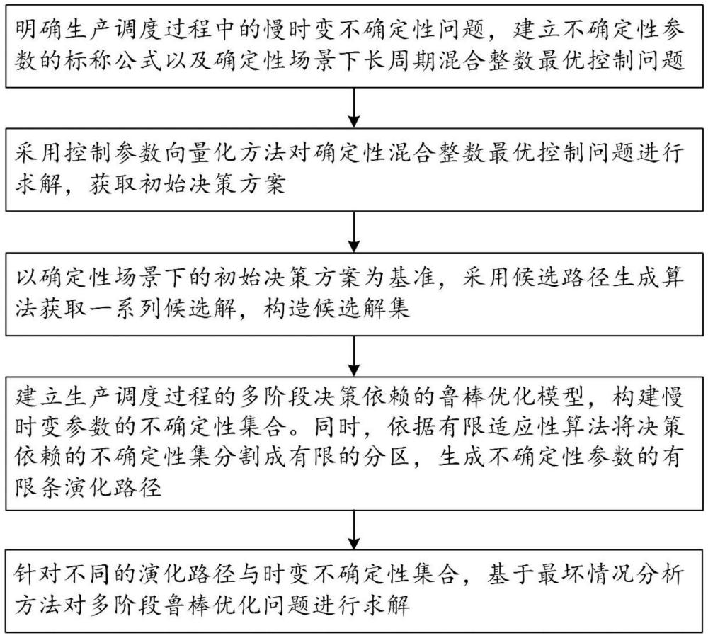 一種確定性場景引導(dǎo)的多階段有限適應(yīng)性魯棒優(yōu)化方法及系統(tǒng)