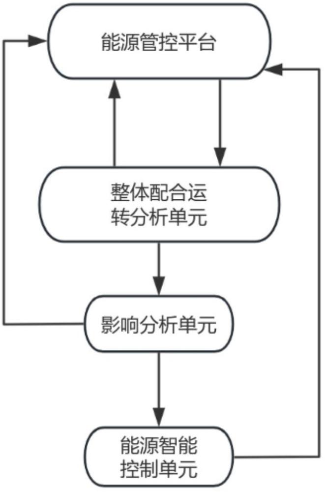 一種適用于光儲直柔的能源監(jiān)控管理系統(tǒng)及方法與流程