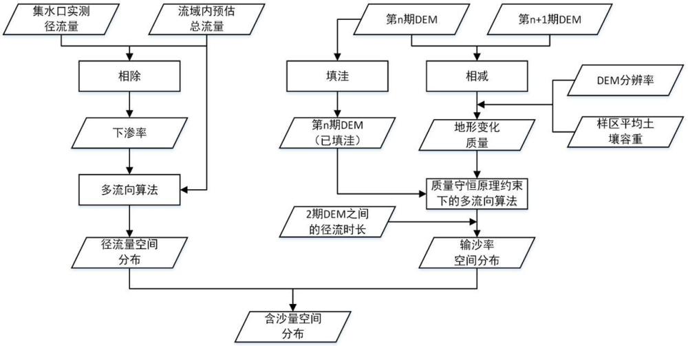 基于時(shí)序DEM的流域徑流含沙量空間分布計(jì)算方法