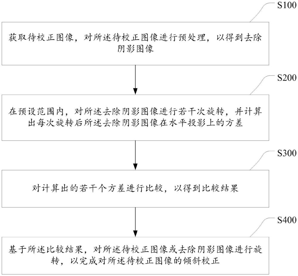 一種圖像傾斜校正方法、裝置、電子設備及存儲介質(zhì)與流程