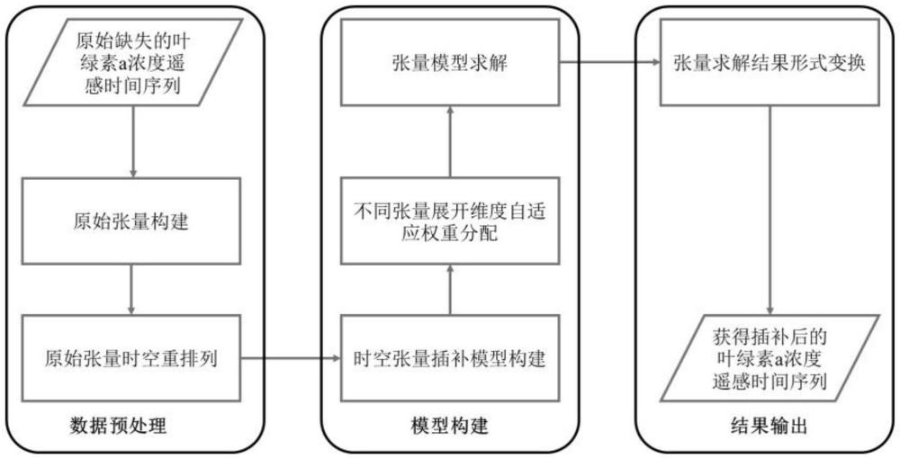 一種葉綠素a濃度遙感數(shù)據(jù)產(chǎn)品插補(bǔ)方法與流程