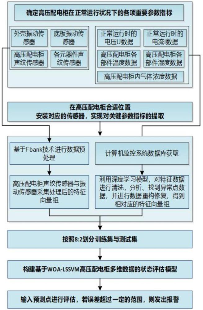 一種基于WOA-LSSVM模型的高壓配電柜多維數(shù)據(jù)的狀態(tài)評估方法與流程