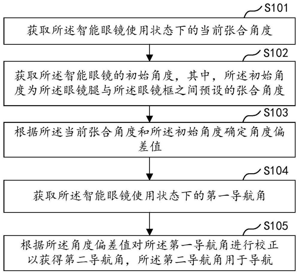 導(dǎo)航角校正方法、裝置、智能眼鏡及存儲介質(zhì)與流程