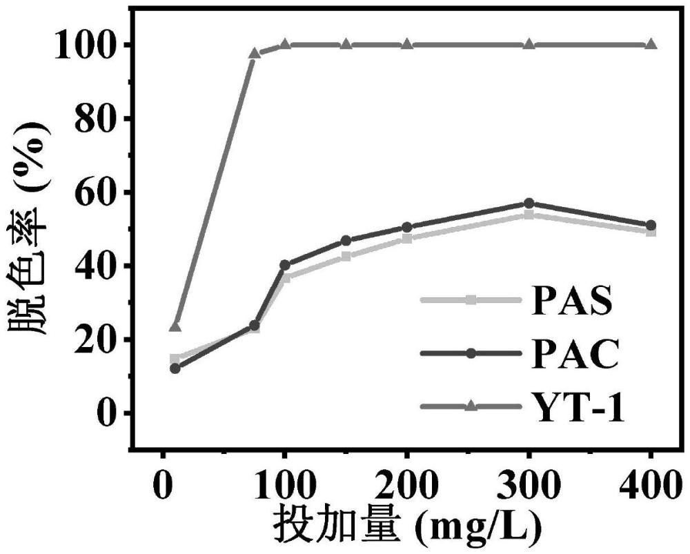 一種雙氰胺甲醛陽離子絮凝劑及其制備方法與應用與流程