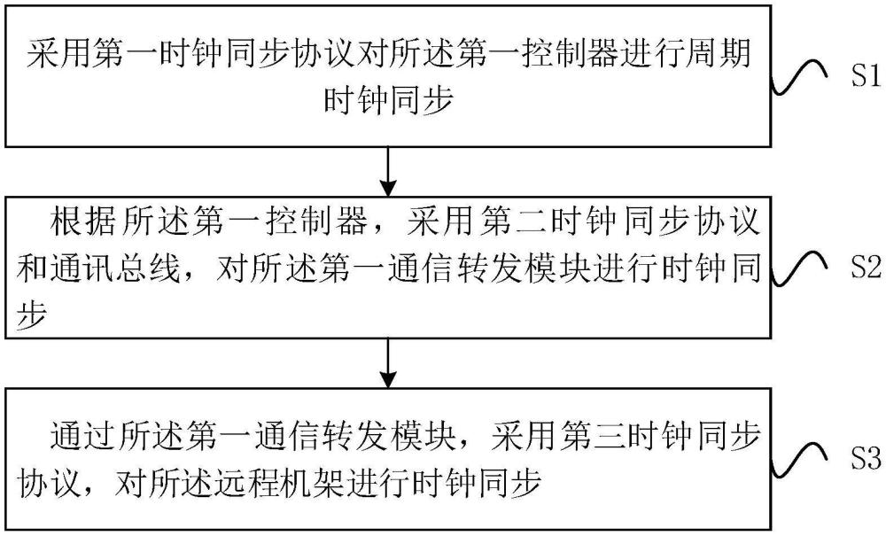 一種時(shí)鐘同步方法、裝置、電子設(shè)備及存儲(chǔ)介質(zhì)與流程