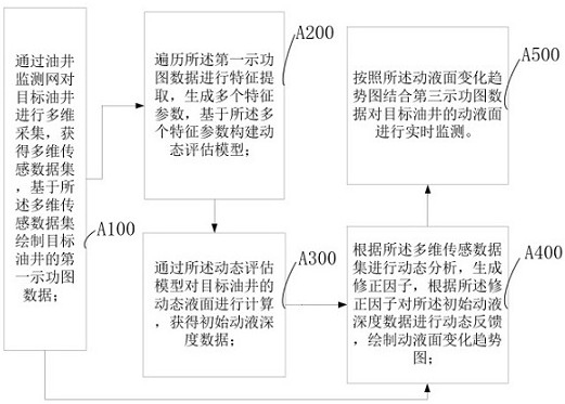 結(jié)合示功圖數(shù)據(jù)的油井動液面實時監(jiān)測方法與流程