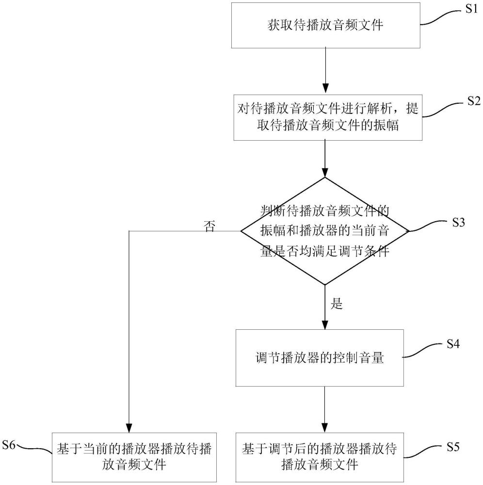 音量調(diào)節(jié)方法、系統(tǒng)、電子設(shè)備及存儲介質(zhì)與流程