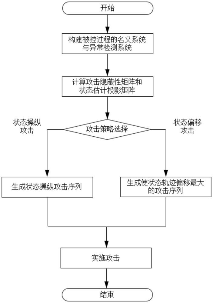 一種端邊云協(xié)同的工控系統(tǒng)狀態(tài)變量調(diào)控方法