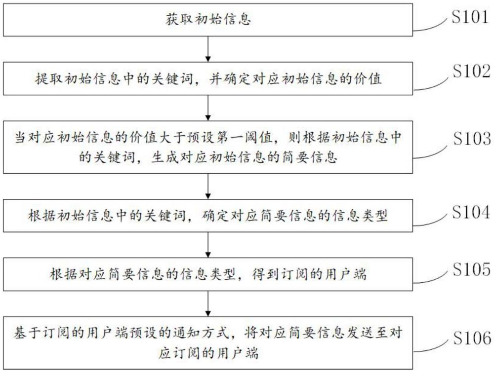 一種消息平臺發(fā)布方法及系統(tǒng)與流程