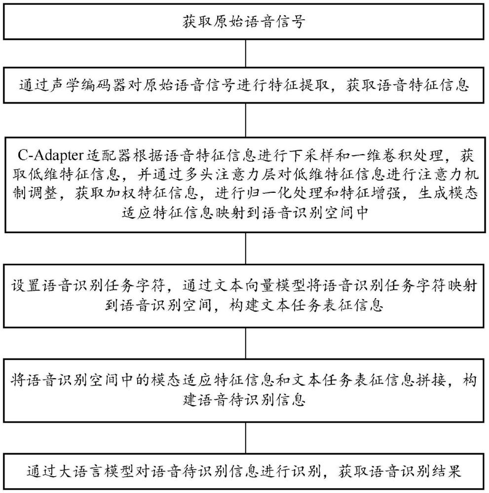 一種基于C-Adapter適配器的多模型語音識別方法與流程