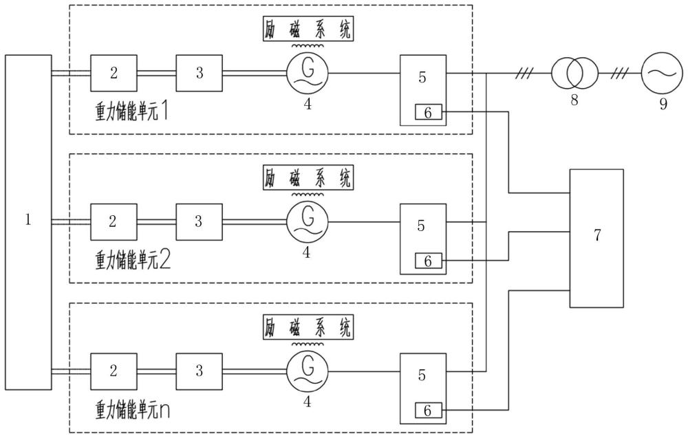 一種具備構(gòu)網(wǎng)型能力的重力儲能系統(tǒng)的制作方法