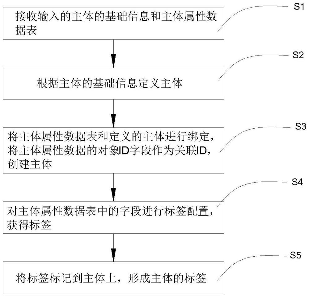 一種關(guān)于標(biāo)簽平臺主體管理的方法、存儲介質(zhì)及電子設(shè)備與流程