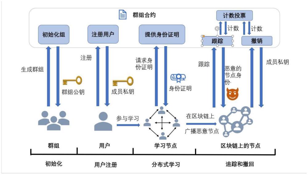 一種基于群組合約的匿名去中心化計算系統(tǒng)及計算方法