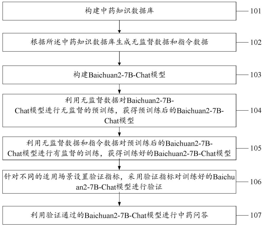 一種基于大語(yǔ)言模型的中藥問(wèn)答方法、裝置、設(shè)備及介質(zhì)