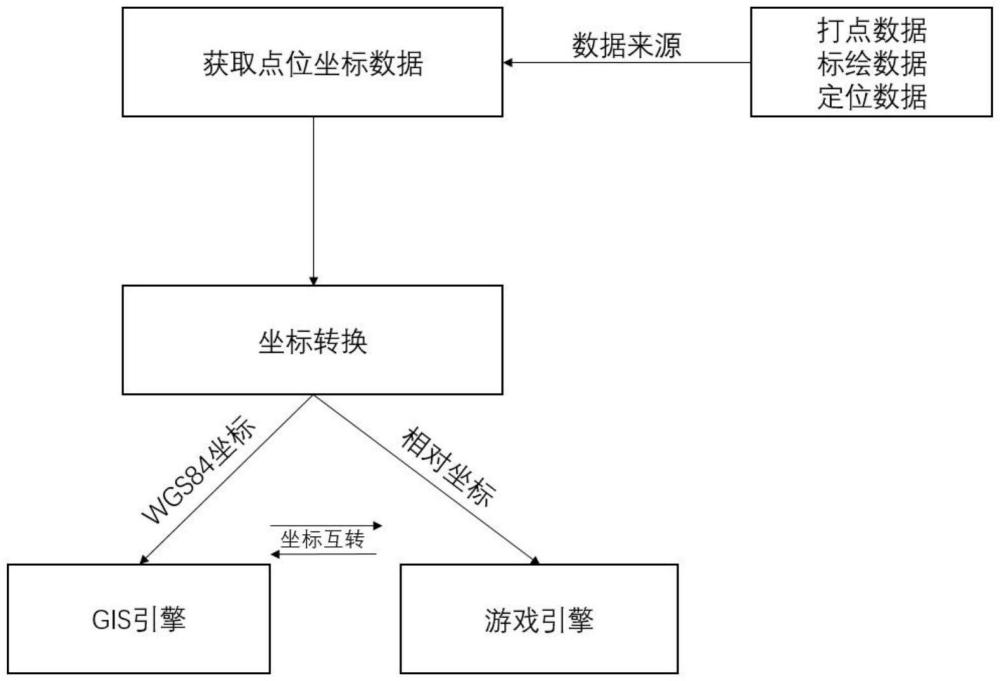 一種多端應急演練系統(tǒng)用坐標互轉方法及系統(tǒng)與流程