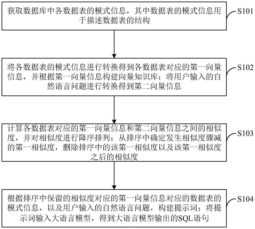 基于大模型的SQL語句生成方法、裝置、設(shè)備及存儲(chǔ)介質(zhì)與流程