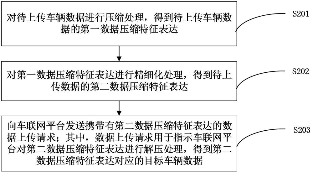 車輛數(shù)據(jù)上傳方法、裝置和計(jì)算機(jī)設(shè)備與流程