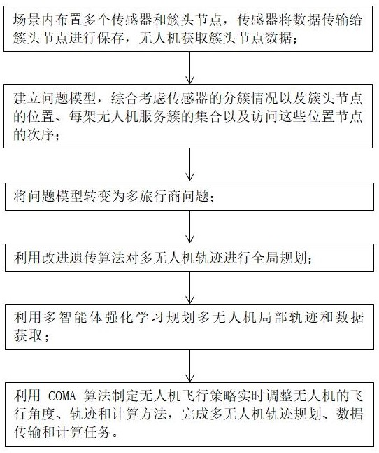 基于多旅行商問題的多無人機(jī)軌跡規(guī)劃和數(shù)據(jù)獲取方法