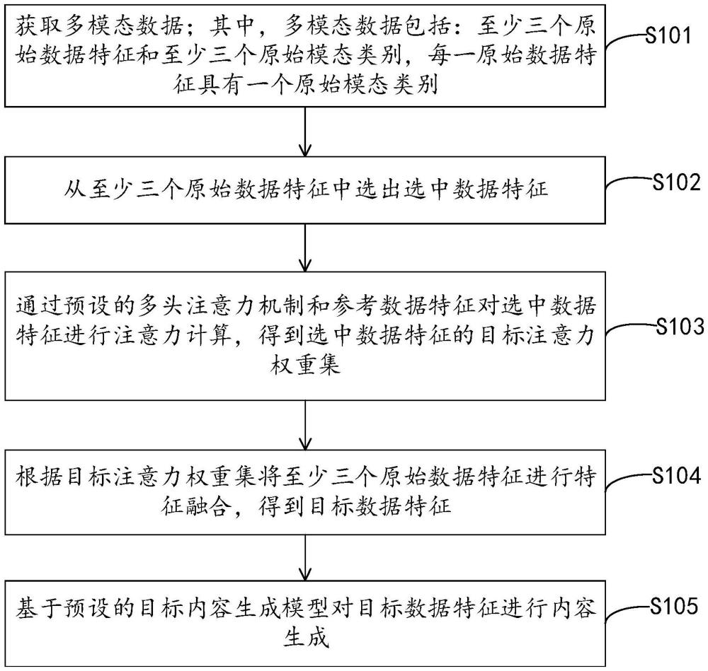 內(nèi)容生成方法和裝置、計算機設(shè)備及存儲介質(zhì)與流程