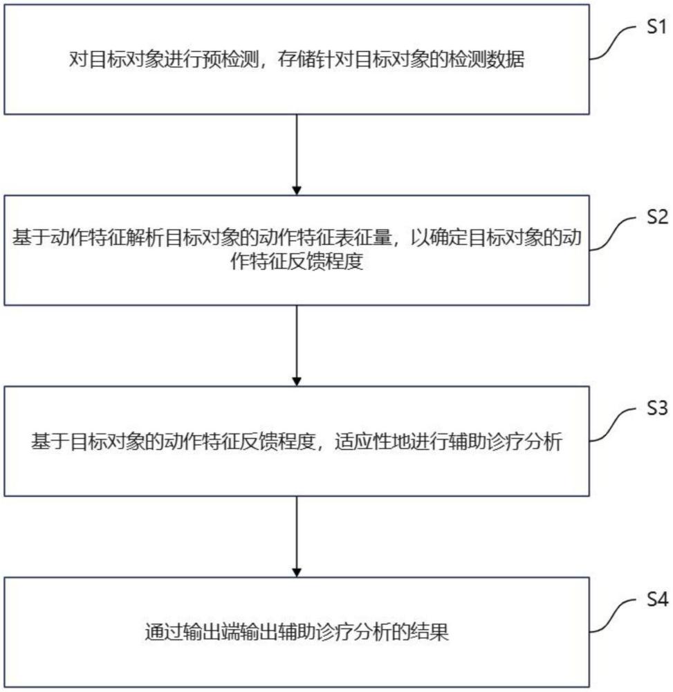 一種用于自閉癥兒童輔助診療的分析方法與流程