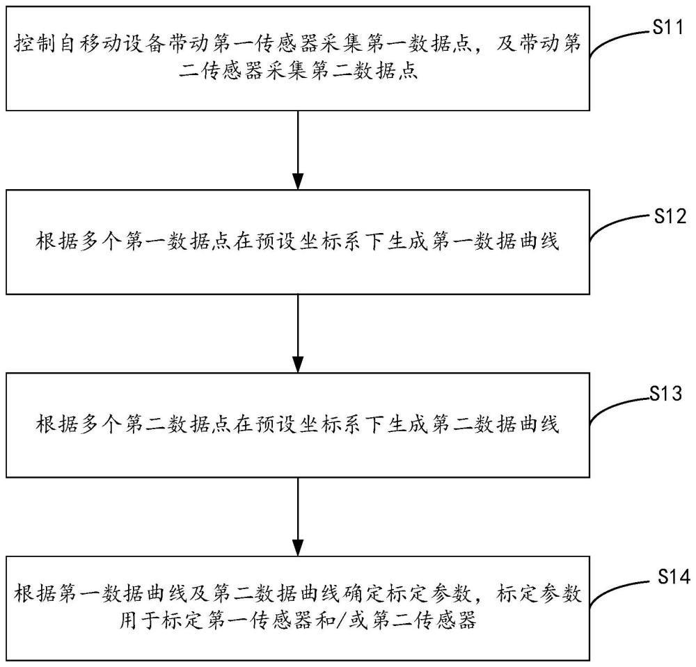 自移动设备的传感器标定方法及自移动设备与流程