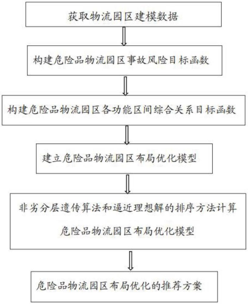 一种危险品物流园区布局优化方法、系统、设备及介质