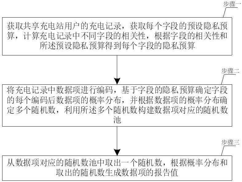 一種共享充電站用戶隱私保護(hù)方法及系統(tǒng)與流程