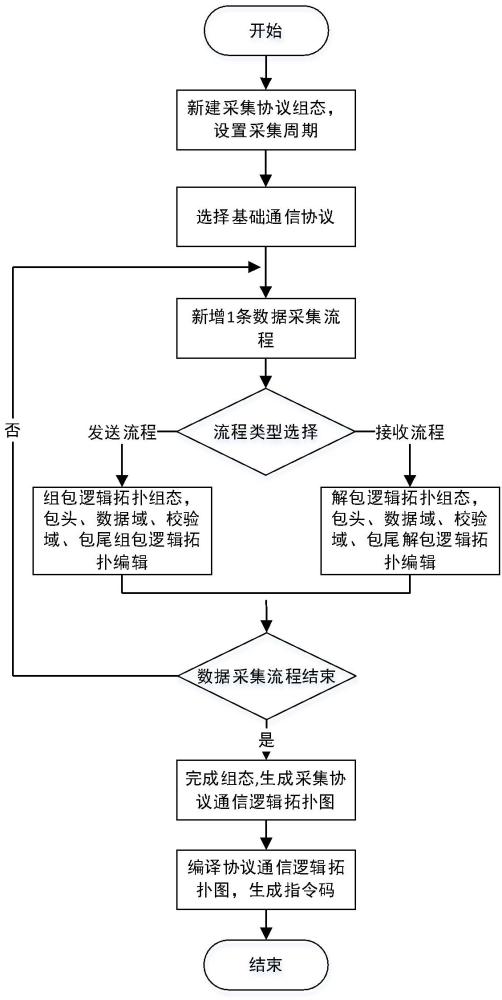 一種多協(xié)議工業(yè)數(shù)據(jù)采集流程可視化組態(tài)的方法及系統(tǒng)與流程