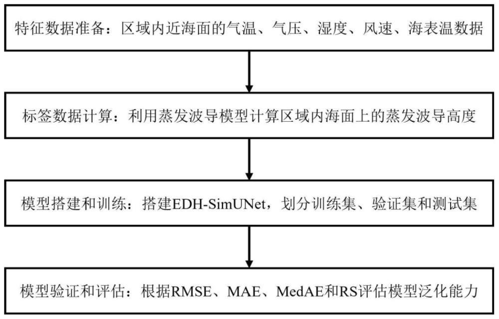 一種基于EDH-SimUNet的蒸發(fā)波導(dǎo)診斷方法