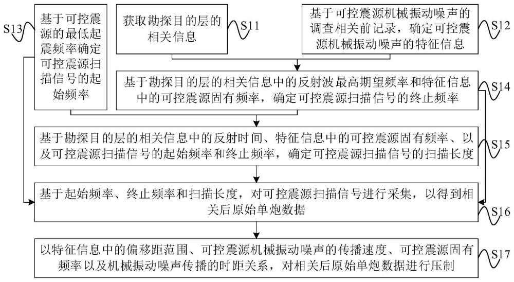 一種可控震源機(jī)械振動(dòng)噪聲的壓制方法、裝置和設(shè)備與流程