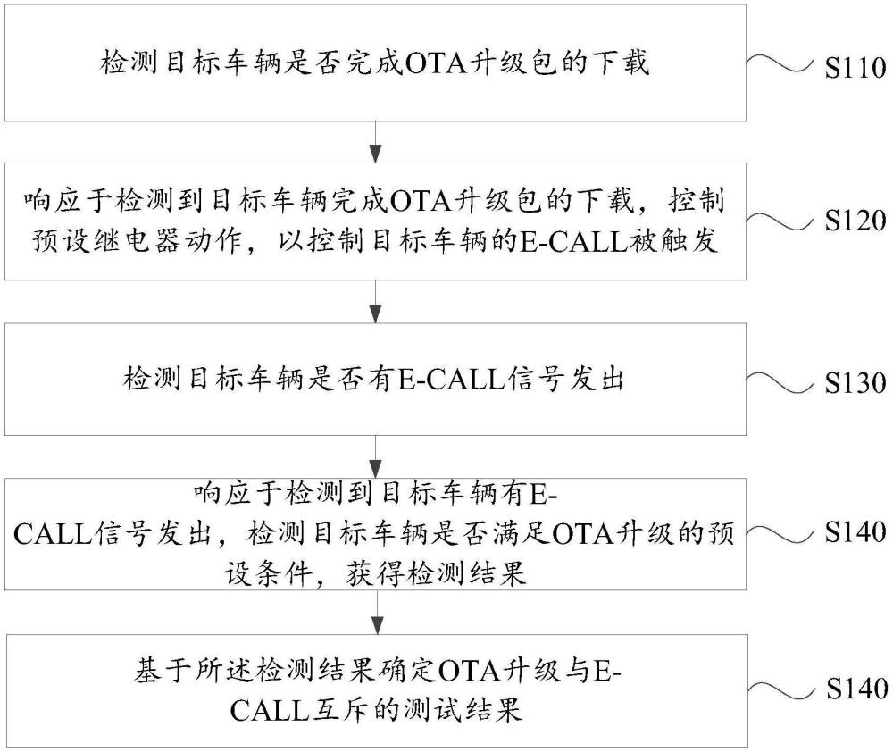 OTA升級(jí)與E-CALL互斥的自動(dòng)化測(cè)試方法、裝置、設(shè)備和介質(zhì)與流程