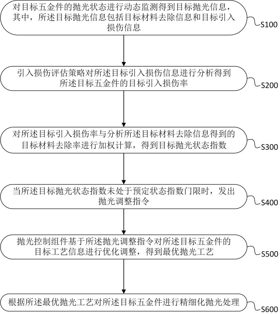 精密五金件表面精細(xì)化拋光處理方法及裝置與流程