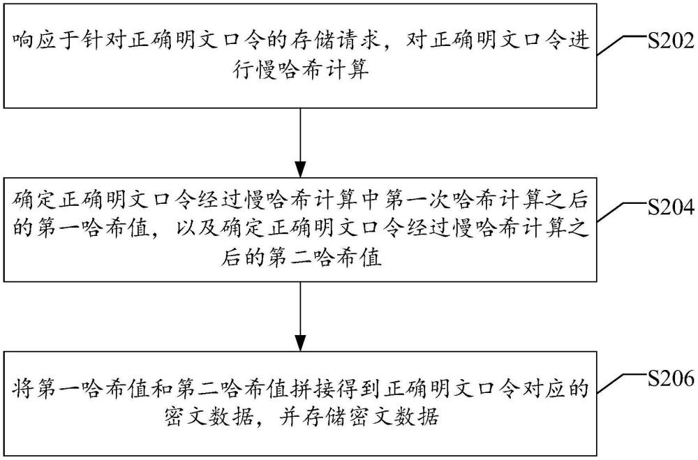 口令保護(hù)方法、口令驗(yàn)證方法、裝置以及終端與流程