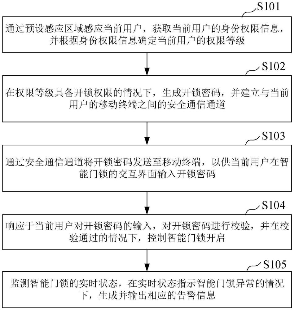 智能門鎖控制方法、裝置、智能門鎖及存儲介質(zhì)與流程