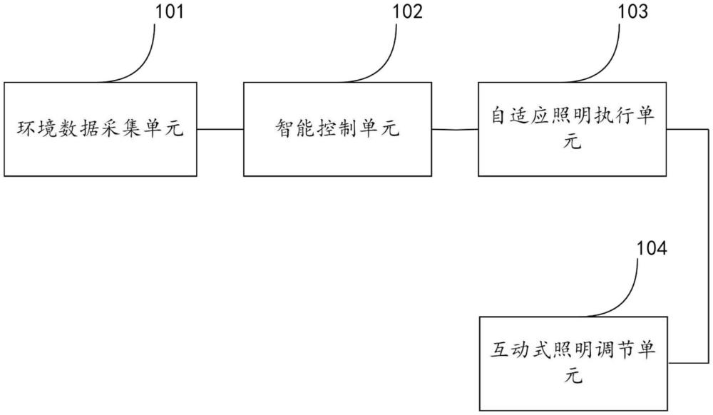 環(huán)境感知的智能照明控制系統(tǒng)的制作方法