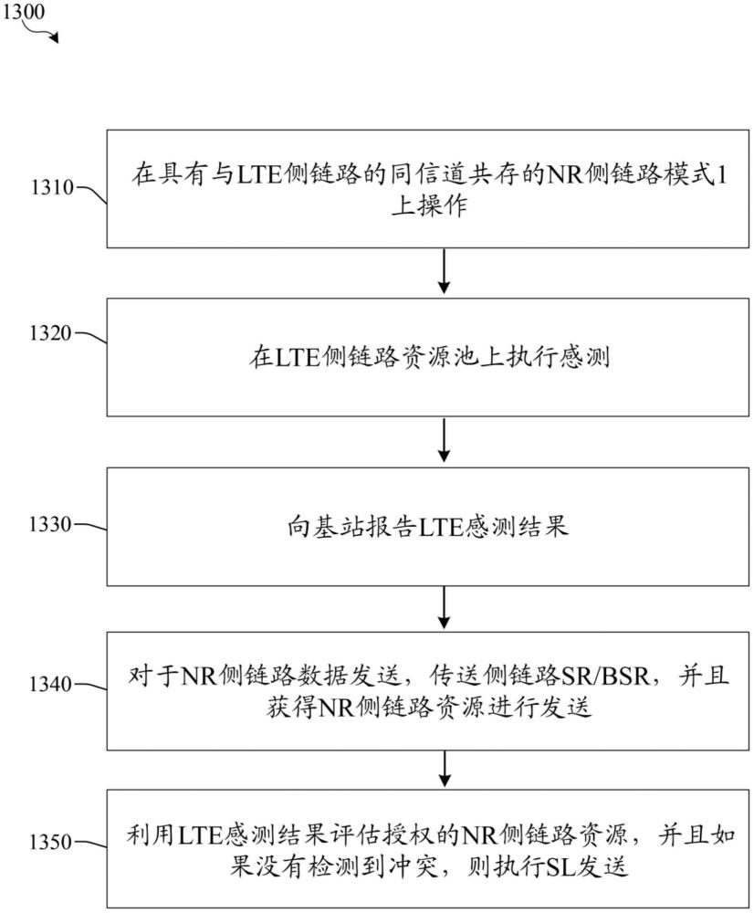 具有長(zhǎng)期演進(jìn)（LTE）和新無(wú)線電（NR）側(cè)鏈路的感測(cè)的資源分配的制作方法