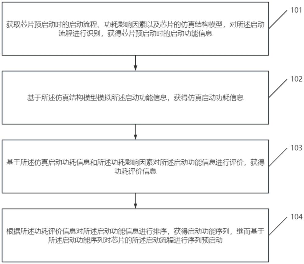 一种用于降低功耗的芯片预启动方法和装置与流程