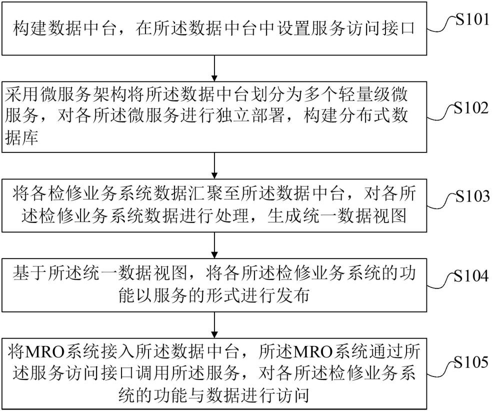 一種MRO系統(tǒng)數(shù)據(jù)共享交互方法及裝置與流程