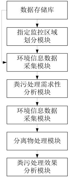 一种基于物联网的家禽养殖粪污处理系统的制作方法