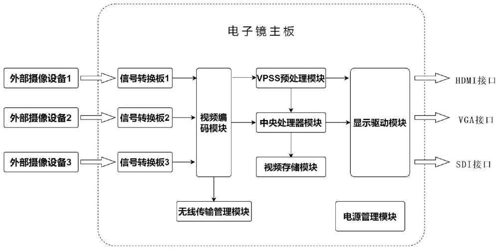 一种适用于多种摄像设备的电子镜主板的制作方法