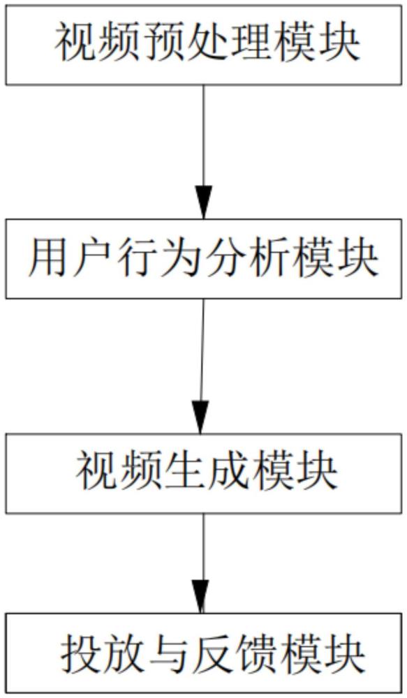 一種基于AI分析的云端大數(shù)據(jù)實時智能投流系統(tǒng)與方法與流程