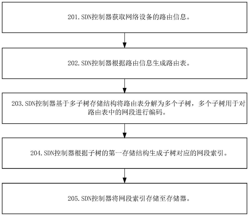 一種路由表的壓縮方法以及裝置與流程