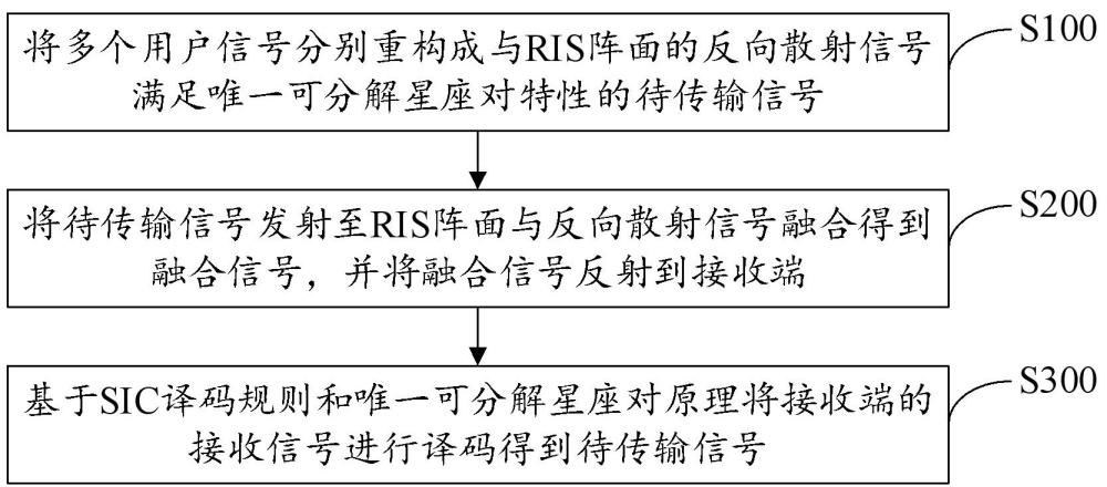 一種唯一可分解星座對(duì)的反向散射通信方法、裝置及設(shè)備