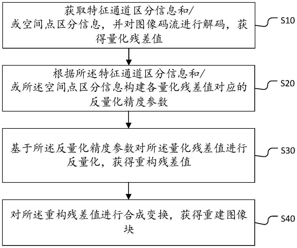 图像解码和编码方法、装置、设备及存储介质与流程